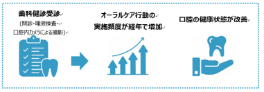 ～歯科健診をより多くの人に～
日立とライオンが健康診断データを解析
職域における歯科健診の導入が口腔及び全身の健康状態に寄与する可能性を確認
