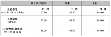 剰余金の配当について
