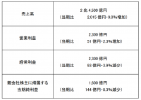 2022年12月期 連結業績の概要について