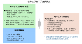 セキュアIoTプログラム セキュアIoTプログラム
