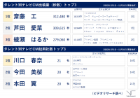 2022年 年間テレビCM出稿タレント(関東地区)、出稿量では「斎藤 工」、起用社数では「川口 春奈」がトップ～【確定版】2022年 年間テレビCM出稿動向～