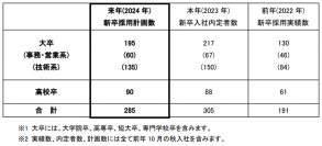 2024年の新卒採用計画について