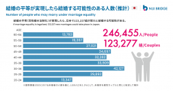 婚姻平等（同性婚法制化）によって国内で結婚する可能性のある人は12万組と推計　経済効果は8千億円以上