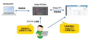 資産管理OSS「Snipe-IT」と組み合わせてIT資産管理もできる『Snipe-PCView』を2023年3月1日より無償公開開始