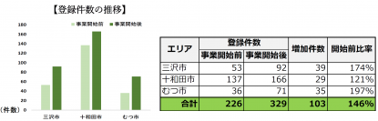 青森県　観光情報発信デジタルデバイス活用推進業務　自治体の先進事例としてMEO対策「実績報告会」開催のご案内