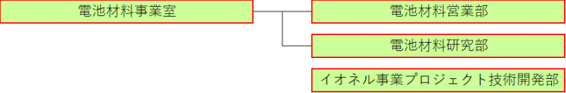 組織改編に関するお知らせ