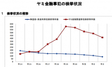 2021年の被害は117,689人・被害額94億円(警視庁調べ)　弁護士が違法な取り立て対策で「闇金専門相談窓口」を開設