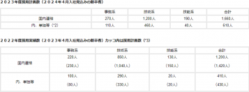 【東芝】２０２３年度採用計画について