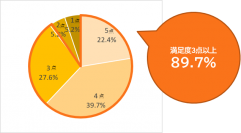 【2022年度総括】ＯＳグループ健康経営の取り組みについて