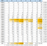 プレスリリースの配信タイミング調査　2月は水曜日の10時台が最多