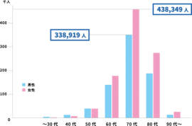 50代から患者数増加　白内障手術は年間約160万件