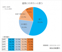 温泉に行くなら「移動費用・時間は少なくしたい」が7割以上 BIGLOBEが「温泉に関する意識調査」を実施 ~知っている温泉マナーとして「脱衣所や浴室でスマホを触らない」は5割、20代は56%、60代は40.5%と世代間の差が~