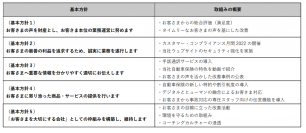 アクサ損害保険株式会社「お客さま本位の業務運営に関する基本方針」2022 年の評価指標の結果と取組みを公表