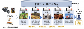 トレーサビリティ・プリンティング・システム　MIERU-CACAO(ミエル-カカオ)