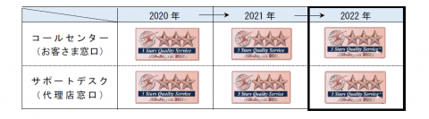 ＨＤＩ格付けベンチマーク「クオリティ格付け」で電話応対窓口 (お客さま・代理店) が最高評価『三つ星』を３年連続同時獲得！
