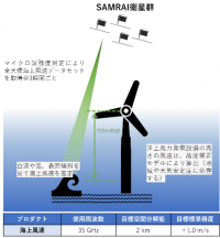 グリーンパワーインベストメントとJAXAが洋上風力発電分野利用の検討に関する協定を締結　 ～日本初、宇宙からの観測により「風の地図」の作成を目指す～