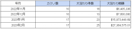 2023年2月時点での海外カジノの大当たり件数と総額 2023年2月時点での海外カジノの大当たり件数と総額