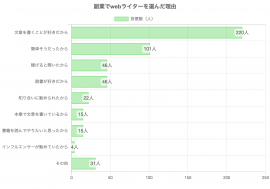 副業でwebライターを選んだ理由 副業でwebライターを選んだ理由
