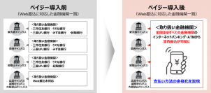 全国ほぼすべての金融機関で、近畿大学の学費のWeb振込が可能に　学費納入の利便性を向上させ、さらなるペーパーレス化を推進