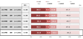 【【グラフ1】1週間あたりのDM受取数 【【グラフ1】1週間あたりのDM受取数