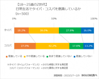 時間やお金をかけてもいいと思うもの「趣味・娯楽、食事、勉強」　BIGLOBEがZ世代のタイパ・コスパ、サブスクの意識調査を実施　～日常生活でお金をかけずに楽しんでいるものは約4割が「SNS」と回答～