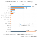 【世代別】現在登録しているサブスク 【世代別】現在登録しているサブスク