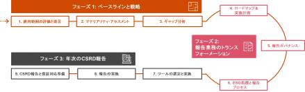 PwC Japan、日本企業のCSRD対応本格化を見据え支援チームを組成、EU内の専門組織との連携を強化