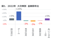 2022年 玩具の販売動向