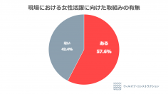 【建設現場における女性活躍の取組み実態調査】建設現場の半数以上で女性活躍に向けた取組みを実施　4割近くの現場で女子トイレや更衣室など女性用設備の整備が進む