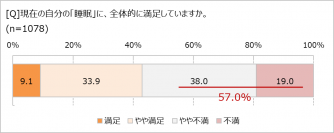 6割の人は、自分の眠りに不満あり！　理由の1位は「寝ても疲れが取れない」　睡眠改善ドリンクも30.1％が飲んだことあり