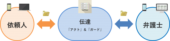 “情報を整えて伝える”に重点を置いて訴訟に特化した情報整理のための依頼人向けサポートツール　『伝達(アクト)』と『伝達(ガード)』を本年正式リリース予定
