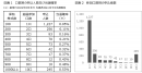 口数別の申込人数・当選確率 口数別の申込人数・当選確率