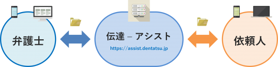 弁護士と依頼人の「意思疎通」と「情報の共有」を効率化する情報整理のためのツール『伝達(アシスト)』を本年正式リリース予定