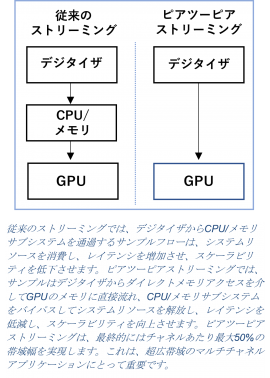 従来ストリーミングとピアツーピアの比較