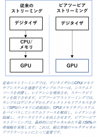Teledyne SP DevicesがPXIeデジタイザとGPU間での初のピアツーピアストリーミングを実証