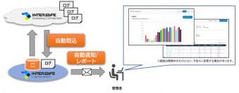 ALSI　Webアクセスログを多様な切り口で可視化・分析できるInterSafe LogNavigatorを無償提供開始