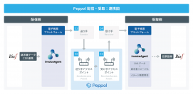 ウイングアーク１ｓｔとＮＴＴデータ・ビズインテグラルがデジタルインボイスで協業