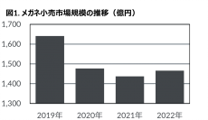 2022年メガネレンズ市場動向