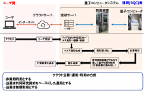 量子コンピュータを利用できる「量子計算クラウドサービス」を理化学研究所より提供開始
－国産超伝導量子コンピュータ初号機の公開－