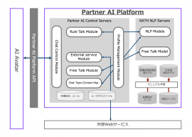 Partner AI Platform機能構成イメージ図
