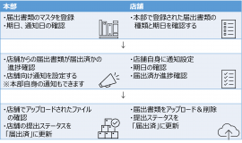 届出書類管理機能　概要図
