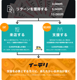 イーデリの仕組み イーデリの仕組み
