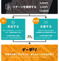 飲食店の食サブスクで生活困窮者を支援する「イーデリ」　弁当配布数が8,000個を突破