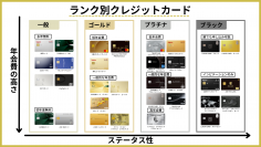 ランク別でクレジットカードを一覧で比較する表を作成！クレジットカードの種類は一目でわかる！