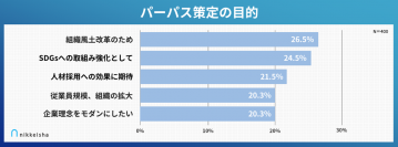 企業のパーパス策定関与者400名を対象にした「パーパス策定に関する実態調査」を実施　策定期間3カ月以上が7割、策定後3割が社員の評価に悩む