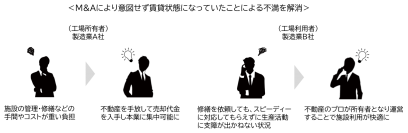 サプライチェーンマネジメントにソリューションを提供