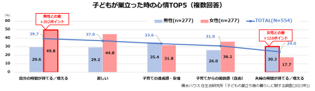 子どもが巣立つ春、半数以上が子ども部屋を“そのまま”　巣立ち後の夫婦新生活の実態とは
