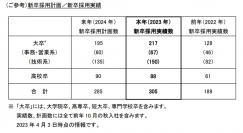 2023年 入社式について