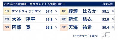 2023年2月度タレント人気度調査結果発表！WBC2023で活躍の「大谷翔平」2位、「綾瀬はるか」通算15回目の首位～次回調査から、より充実したキャスティング情報の提供を目的に大幅リニューアルを実施～