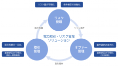 オージス総研、「電力リスク管理ソリューション」の提供を開始